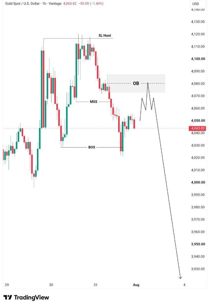 gold_fx7's tweet photo. WEEKLY SETUP 📉 | XAUUSD
SELL: 4060–4080
SL: 4100
🎯 TP1: 4040
🎯 TP2: 4020
🎯 TP3: 4000
🎯 TP4: 3970
🎯 TP5: 3950
🎯 TP6: 3930
Bearish bias from key HTF supply. Trade with proper risk management.
#XAUUSD #Gold #Forex #GoldSignals #SMC #ICT #Trading https://t.co/R4MhFHcujp