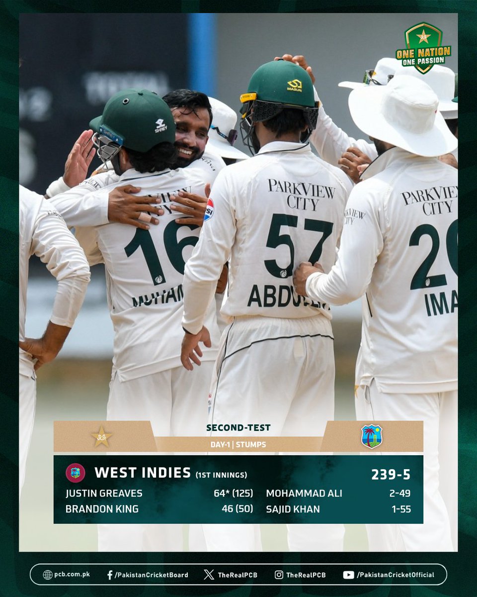 TheRealPCB's tweet photo. Stumps on Day One - West Indies are 239-5 🏏
#WIvPAK | #PakistanCricket https://t.co/6RjrvuHXlr