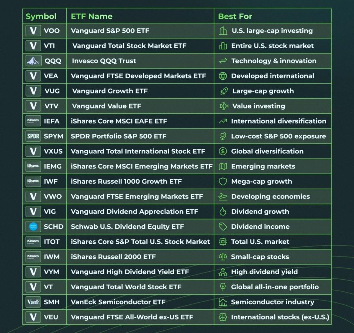 ElBubufa's tweet photo. The most popular ETFs out there right now—here's the rundown. https://t.co/HRvbC8TxLn