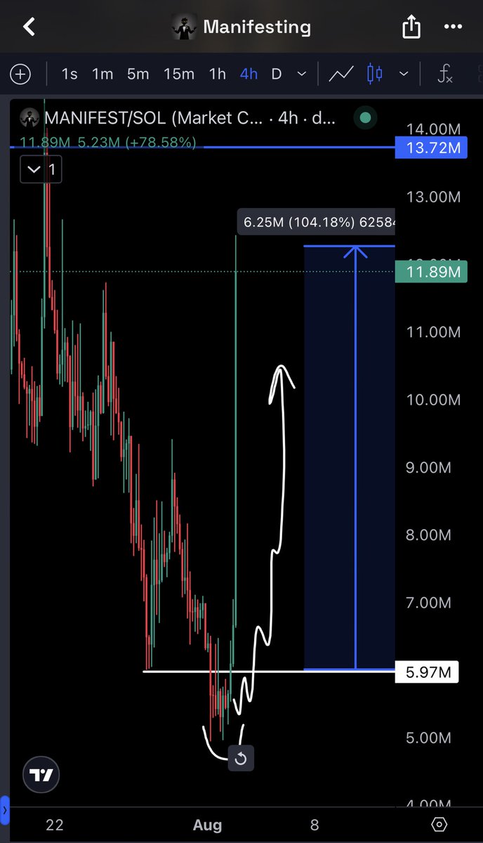 traderomercan's tweet photo. $MANIFEST 
Bugün dipten %100 yükseldi ve piyasalar biraz yatayda hareket ederse ath’ı çok rahat kıracaktır. https://t.co/znPrvrZZKG