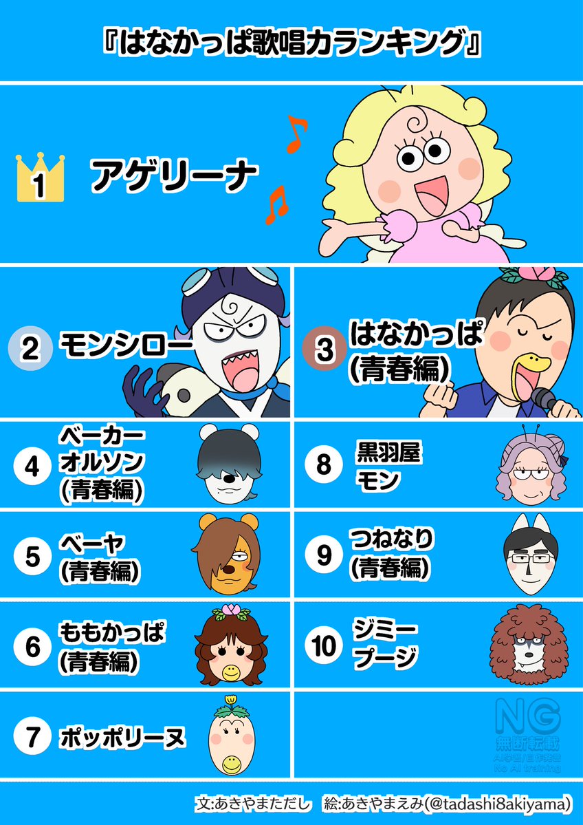 tadashi8akiyama's tweet photo. はなかっぱ番外編
『はなかっぱ歌唱力ランキング』

#はなかっぱ番外編
#はなかっぱランキング https://t.co/G9tCaExBdQ