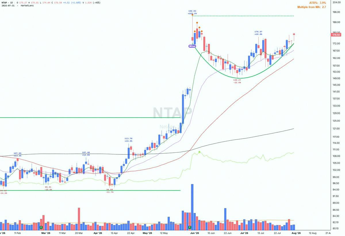 Jompa_NT's tweet photo. NTAP broke past that 176.97 level, which was the early pivot of a cup base forming after that big gap up. Now it's got a standard pivot at 192.83. Watch to see if a handle shapes up. https://t.co/VFynjS7RIH