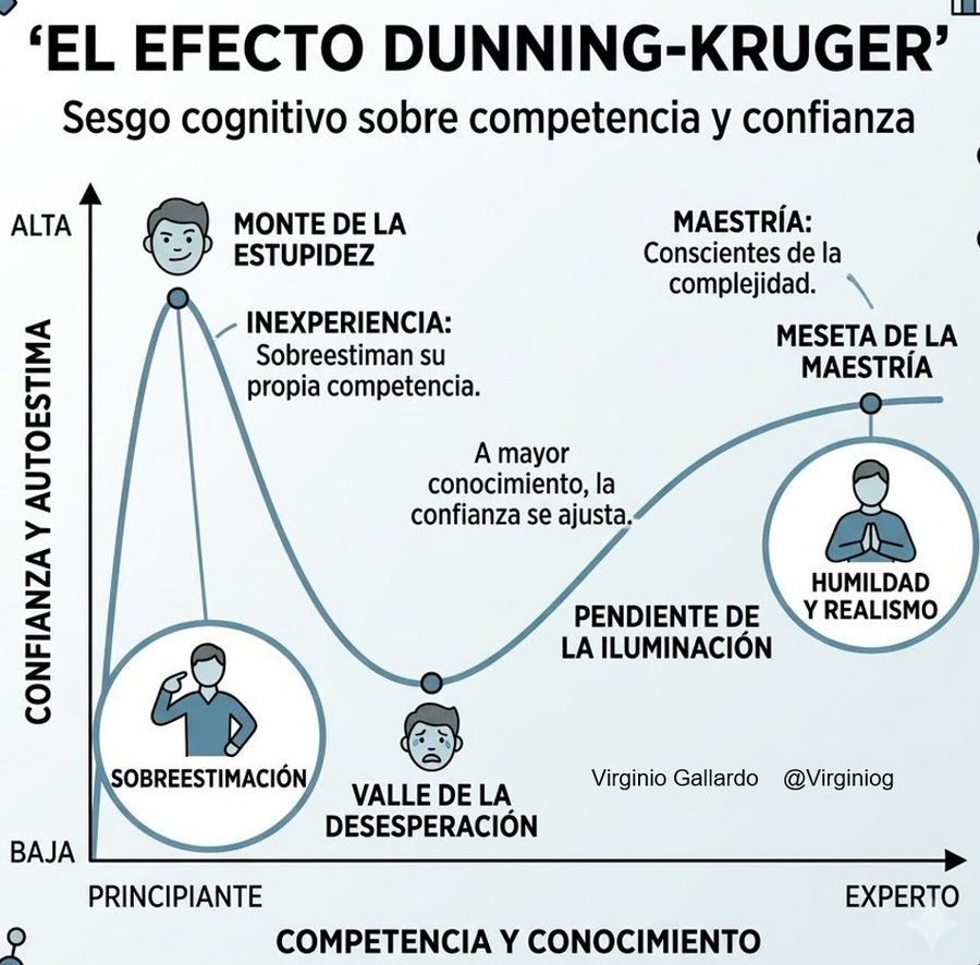 virginiog's tweet photo. Efecto Dunning-Kruger

Los principiantes sobreestiman su competencia, falsa confianza inicial ("monte de la estupidez")

Al adquirir conocimiento real, la confianza cae al descubrir la verdadera complejidad de la materia

Solo con experiencia y madurez se recupera la seguridad https://t.co/dp11rhsllx