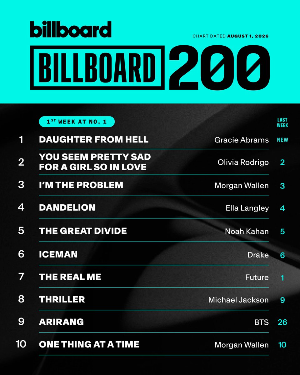rize07addict's tweet photo. "ARIRANG" by #BTS jumps 17 spots and returns inside the TOP10 of the US Billboard 200 Albums Chart at #9(+17) with 40,000 units on its 18th week since release!! [PEAK: #1 for 3 weeks]

Total : 1.5M units since release!

CONGRATULATIONS BTS
#Arirang_BTS #BTS_ARİRANG #BTSComeback2026