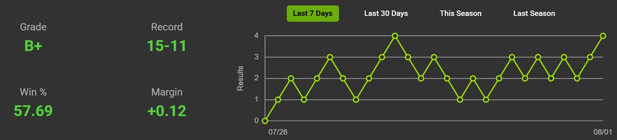 BestPicksNow's tweet photo. MLB System Plays..
Moneyline: Road interleague - Last 7 days..
➡️Boston+1.5 over LA Dodgers..
Boston has been tearing the cover off the ball of late. They rank in the top 10 of all MLB teams in total runs and OPS across the past 30 days.
6 of the Dodgers' last 12 wins have only been by 1 run. Boston's last 2 losses with Bennett starting were by 1 run. They are 12-6 ATS as road underdogs.