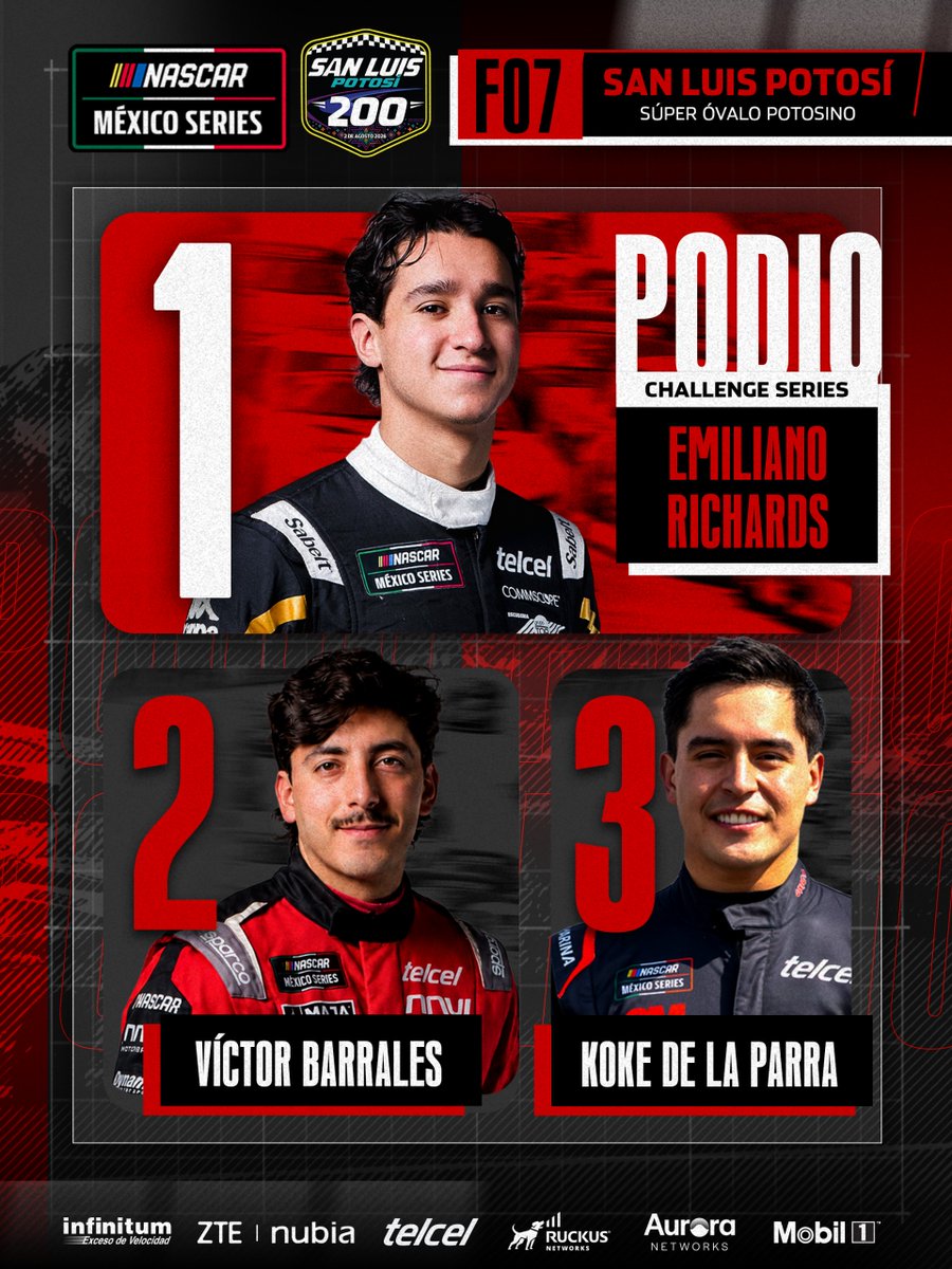 NASCARMex's tweet photo. Nadie se quiere perder el podio y así se formó en la "San Luis Potosí 200"🏆

#NASCAR #NASCARMéxico #NASCARMx #NASCARSLP #SLP200 https://t.co/02b7T0Eknz