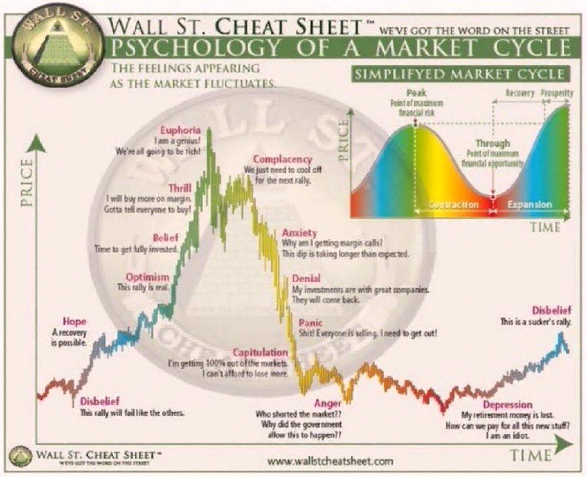 spice0928_'s tweet photo. So... where exactly are we in that whole market emotions cycle right now? 🤔 https://t.co/4EldNnLCkd