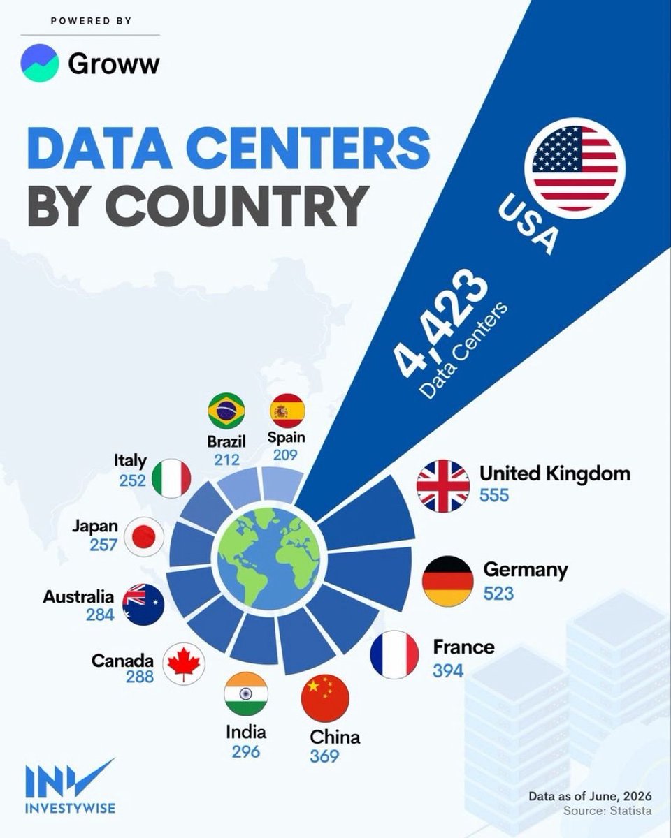 dinisguarda's tweet photo. The number of Data Centers per country is mind-blowing.
This shows who controls our internet, media and AI

This is the infrastructure reality: 
🇺🇸 United States — 4,423 data centres  
🇬🇧 UK — 555  
🇩🇪 Germany — 523  
🇫🇷 France — 394  
🇨🇳 China — 369

China is fifth. 
The US alone has more data centres than the next nine countries combined.

Data centres are the physical backbone of our digital economy, cloud computing, and large-scale AI training and inference infrastructure. 

Quantity isn’t everything (power density, networking, and chip access matter), but a gap this wide is not a rounding error. 

It reflects years of capital deployment, energy availability, regulatory environments, and hyperscaler concentration.

based on @alvinfoo 
data from @StatistaCharts infographic by @Investywise 
CC @efipm @YuHelenYu @Khulood_Almani @theomitsa @Victoryabro @sonu_monika @arlenenewbigg @EliseQuevedo @enricomolinari @kuriharan @jblefevre60 @thomaspower @enilev  @Khulood_Almani  @SpirosMargaris @mvollmer1 @Xbond49 @antgrasso @EstelaMandela @sallyeaves @alvinfoo @UrsBolt @albertogaruccio  @BetaMoroney @globaliqx @psb_dc @Shi4Tech @FrRonconi @thinkers360 @Ronald_vanLoon  @ipfconline1