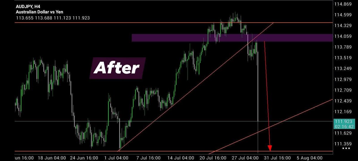 Goodnessadie's tweet photo. AUDJPY

Wow..wow...wow..
THIS IS THE FASTEST TRADE I've ever taken in the history of my trading 😂😂😂😂
I entered this AUDJPY trade on thursday, 30th of July and the news came in and it hit final tp on that same day. The power of the top down Analysis can't be underrated. https://t.co/u7VKCOlfro