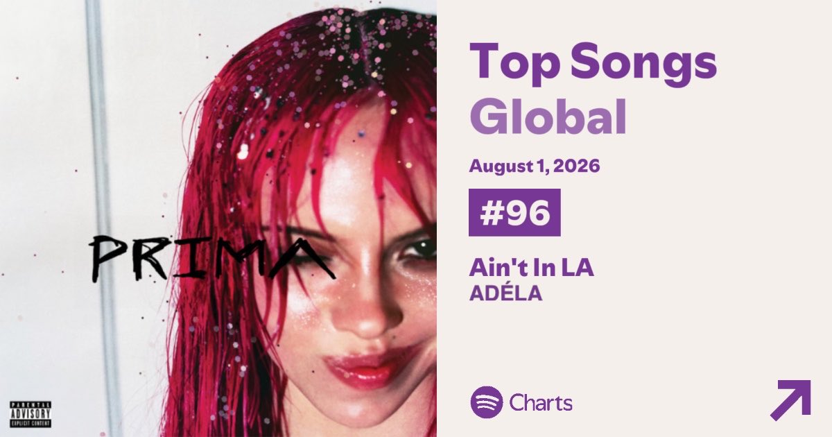 AdelaAccess's tweet photo. 🚨ADÉLA’s “Ain’t In LA” skyrockets 26 spots on Global Spotify and enters the Top 100 at #96 (+26), with 1,564,745 streams.

— It also rises to a new peak of #61 (+27) on US Spotify with 463,725 streams. https://t.co/88UiL5Nr77