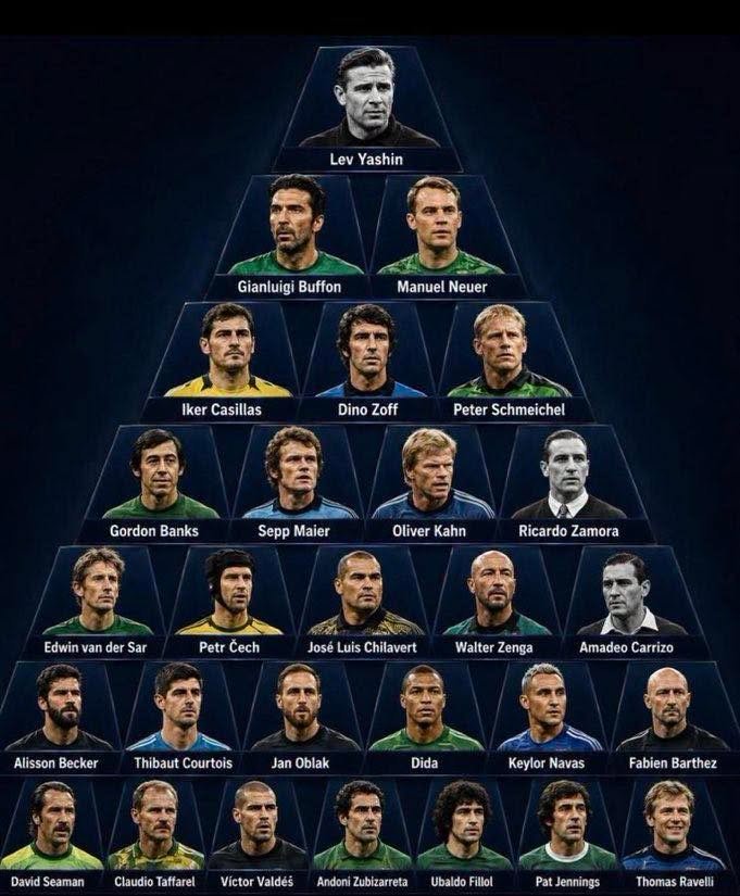 CultureClashCC's tweet photo. PYRAMID OF THE GREATEST GOAL KEEPERS. 

INTERESTING  🤔 https://t.co/nEd67E9U4g