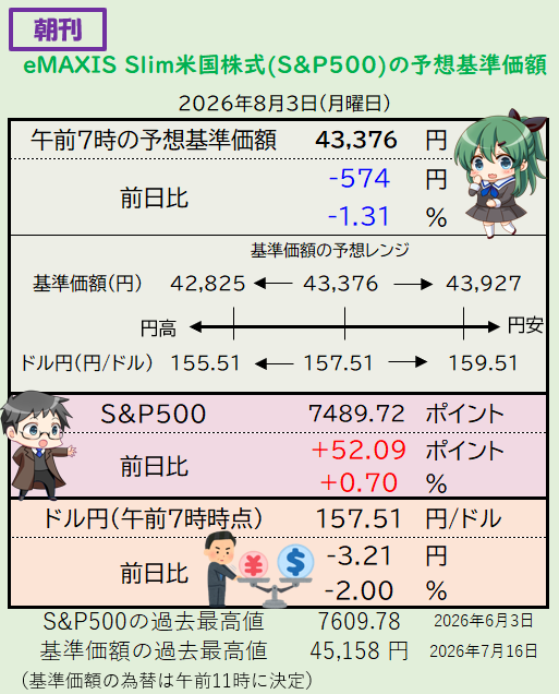 sp500_love's tweet photo. S&amp;P500は上昇も再びの為替介入で基準価額は1%を超える下落。午前中は政府高官の発言で為替は乱高下しそう。 https://t.co/HtdnAbSkX6