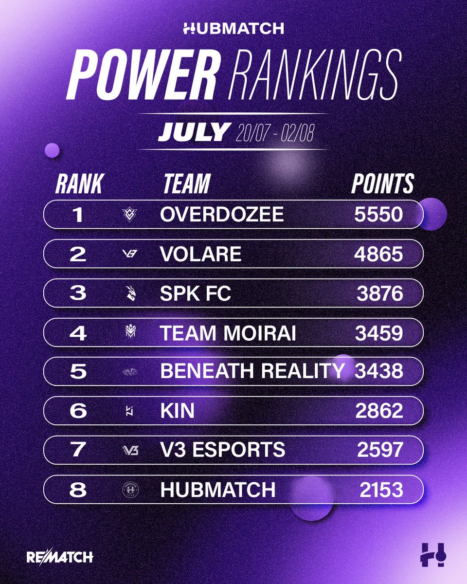 hubmatchpro's tweet photo. 📅 @PlayRematch EU Power Rankings | 20/07 → 02/08

1⃣ @OVERDOZEE_TEAM (5550)
2⃣ @GGVOLARE (4865)
3⃣ @SPKFC_OFFICIAL (3876)
4⃣ @TEAM_MOIRAI (3459)
5⃣ @BeneathHQ (3438)
6⃣ @KINesportsgg (2862)
7⃣ V3 Esports (2597)
8⃣ @hubmatchpro (2153)

#Rematch #PlayRematch #RematchEsports https://t.co/uLV9DaBCOh
