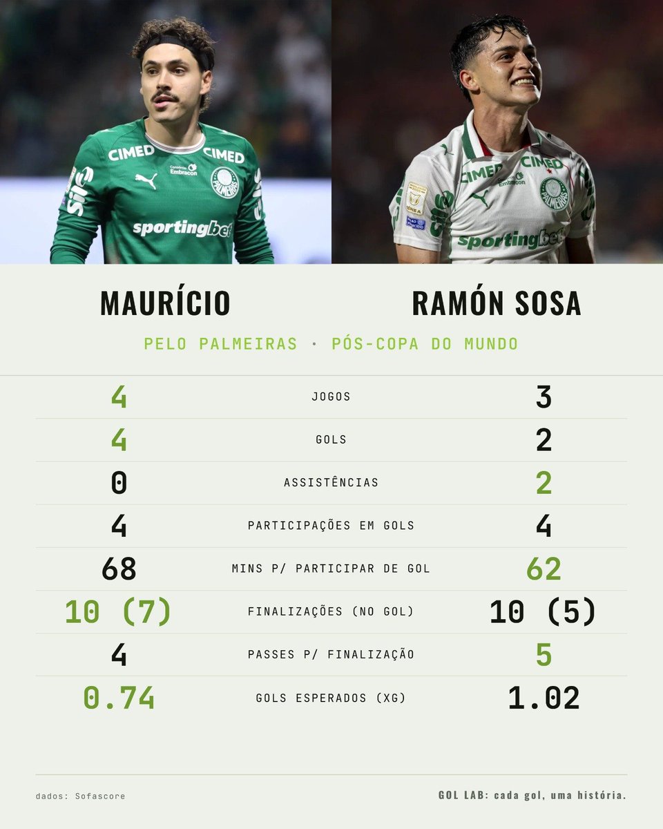 gollabcombr's tweet photo. Informação do GOL LAB: Maurício e Ramón Sosa, do @Palmeiras, são os jogadores da Série A com mais G/A pós-Copa do Mundo! 🔥

E aí, Flaco Roque deve voltar a ser titular? Ou MauSosa deve ser mantida como a dupla do momento no Verdão? Deixe seu comentário! 🤔

Visite o site em https://t.co/GqAeRoFA9t para muitos outros números e levantamentos exclusivos.
Cada gol, uma história. ⚽️💚