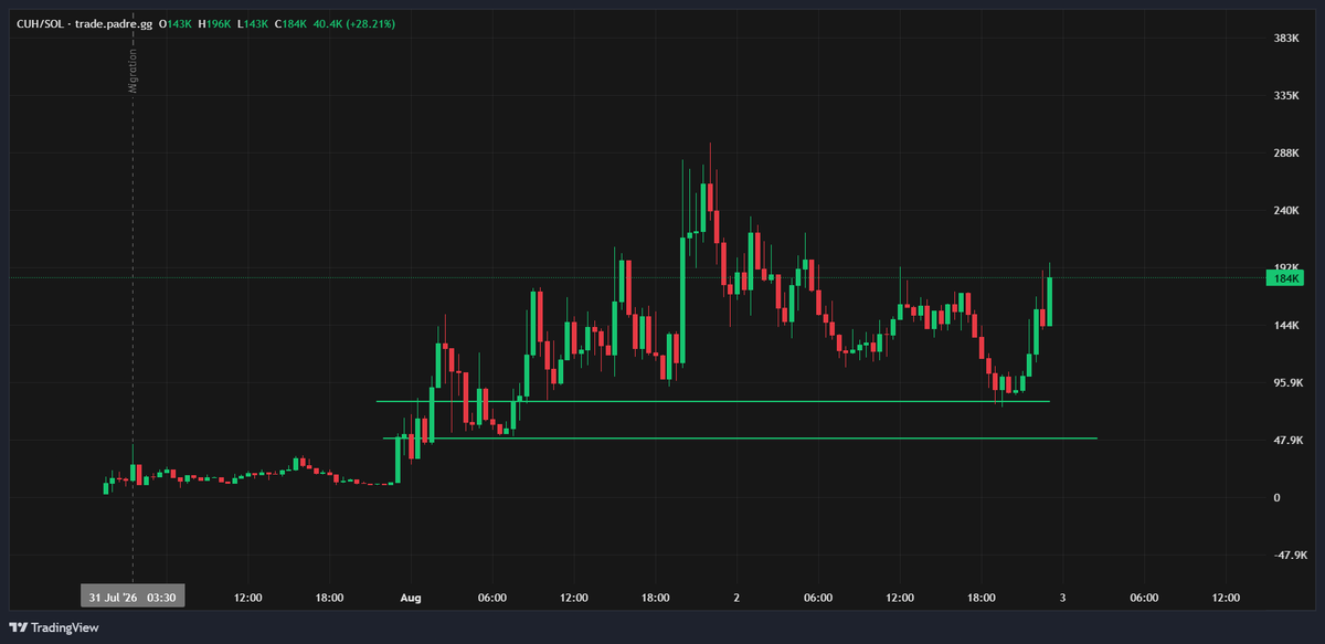 Gibbula's tweet photo. Here we go $cuh

- @qtdegen run ts https://t.co/ty9CKWeKWd