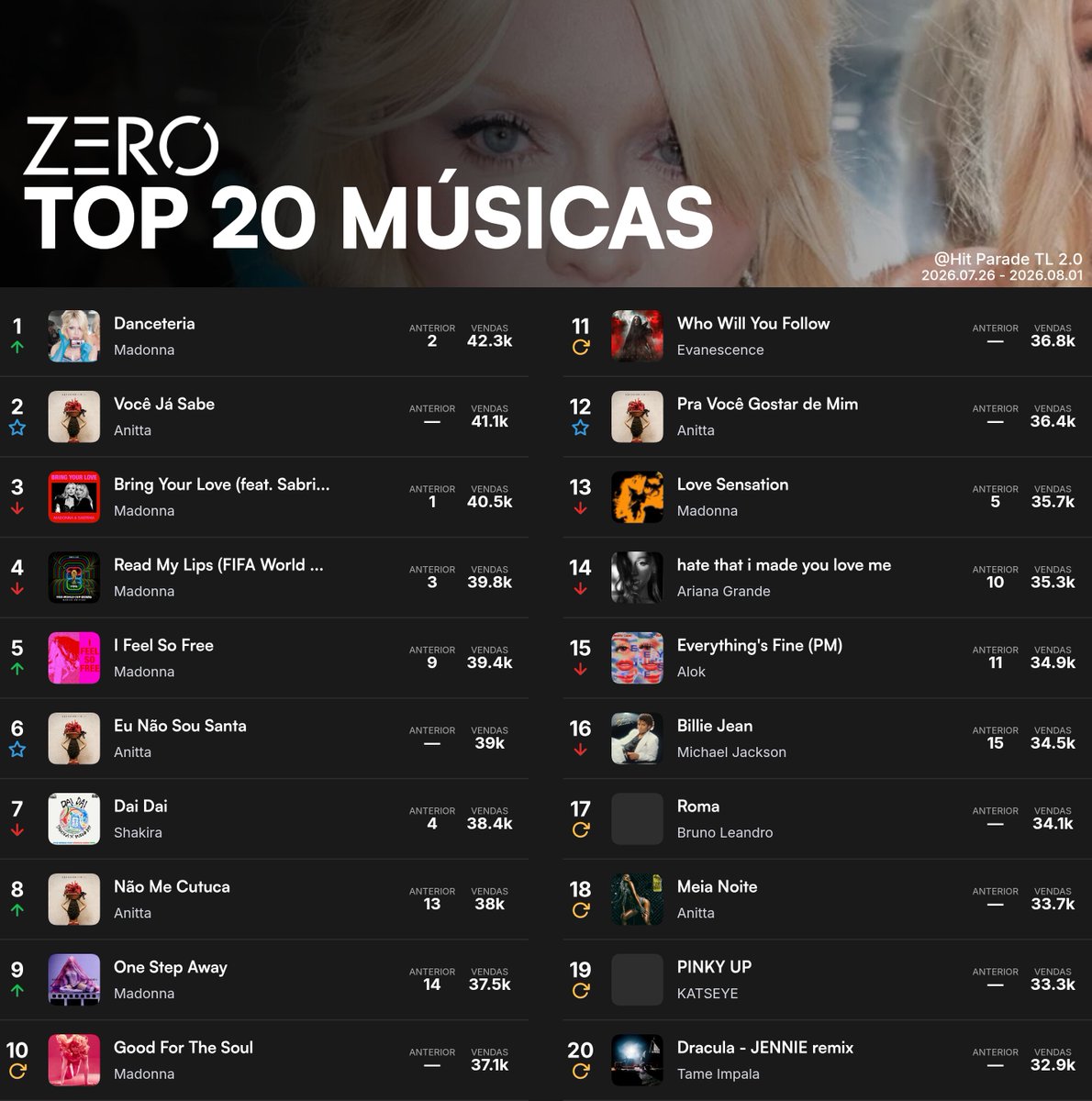 ThiagoColbert's tweet photo. 🎵 My Top 5 tracks this week (Hit Parade TL 2.0 chart):

1️⃣ Madonna - Danceteria
2️⃣ Anitta - Você Já Sabe
3️⃣ Madonna - Bring Your Love (feat. Sabrina Carpenter)
4️⃣ Madonna - Read My Lips (FIFA World Cup 2026™)
5️⃣ Madonna - I Feel So Free

via @ZeroChartsFM https://t.co/9NzIcMw2sW