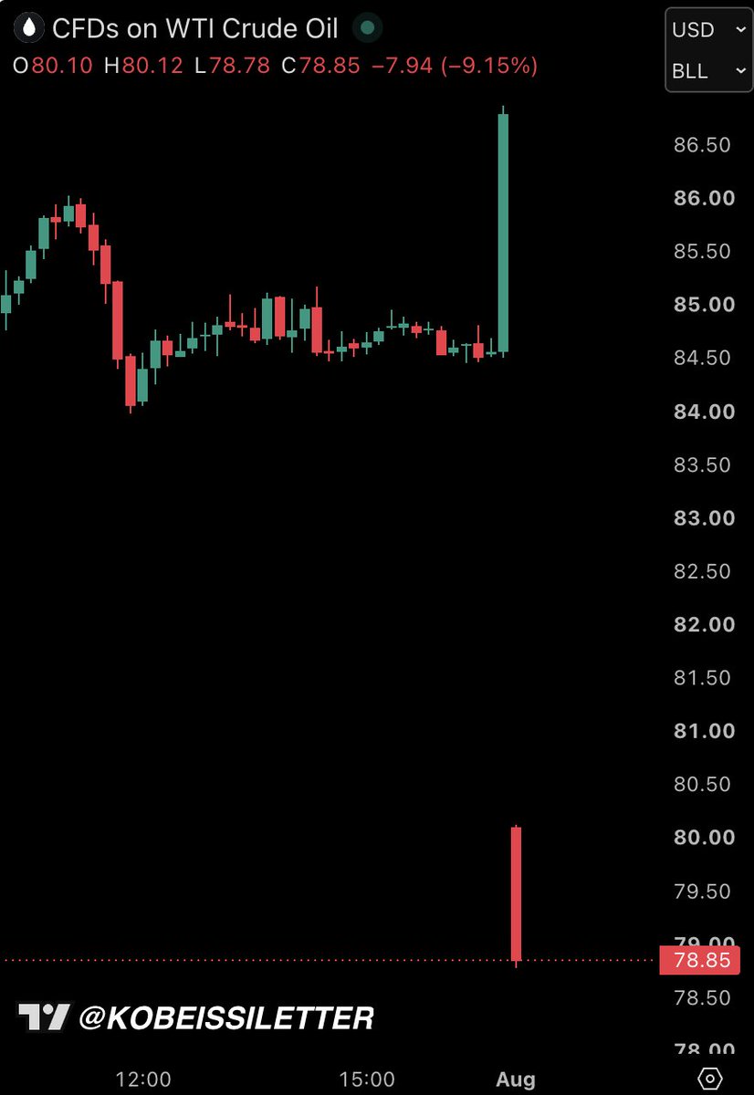 KobeissiLetter's tweet photo. BREAKING: US oil prices crash below $79/barrel after President Trump cancels US strikes on Iran and says a deal is near. https://t.co/NIpHBMMkBw