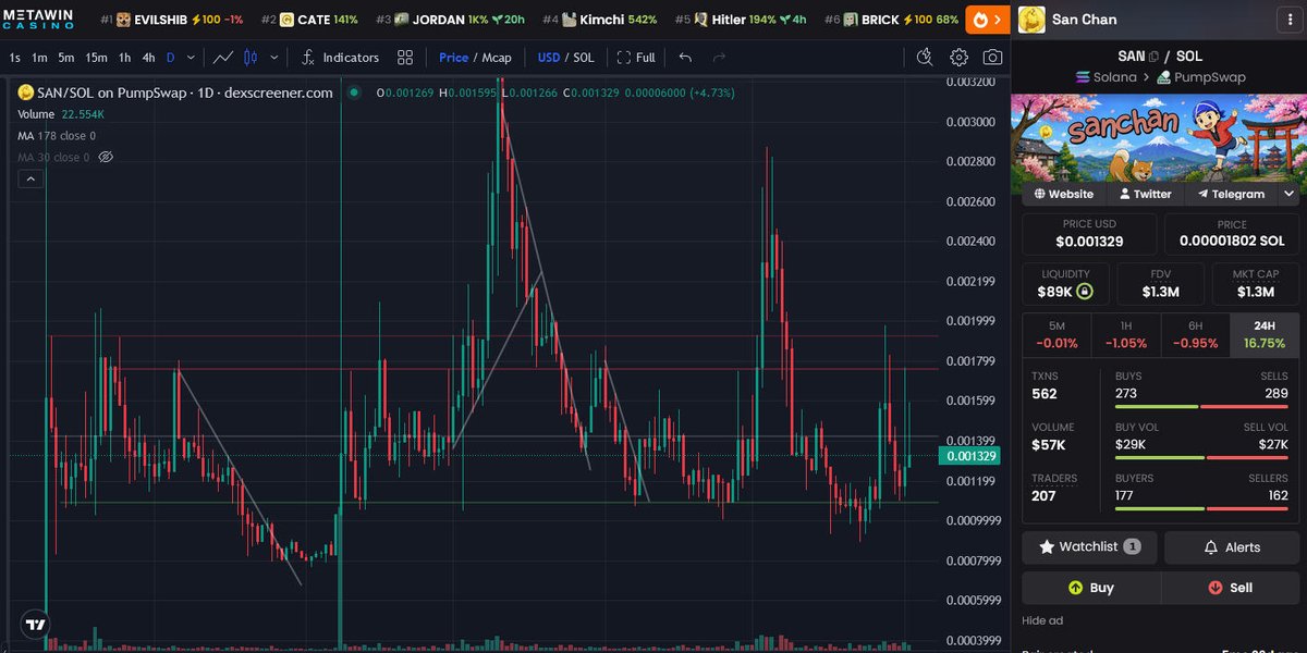 AntInfluence's tweet photo. Update - $SAN

There was another spike to $1.6M earlier before retracing back here.

It really looks like something big will happen with this project.

It's just a gut instinct and I have had it since I found the project.

I think people want a wholesome project.

#SAN strong. https://t.co/DyHmZoGJVG