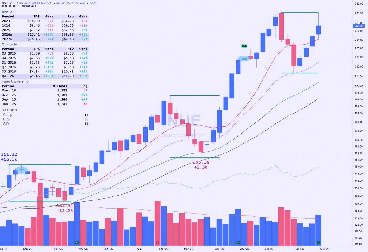 adilsonef's tweet photo. $NUE is pushing up close to the 250.90 pivot from a fresh cup base. Watch to see if it creates a handle. https://t.co/HJnEl0ryAc
