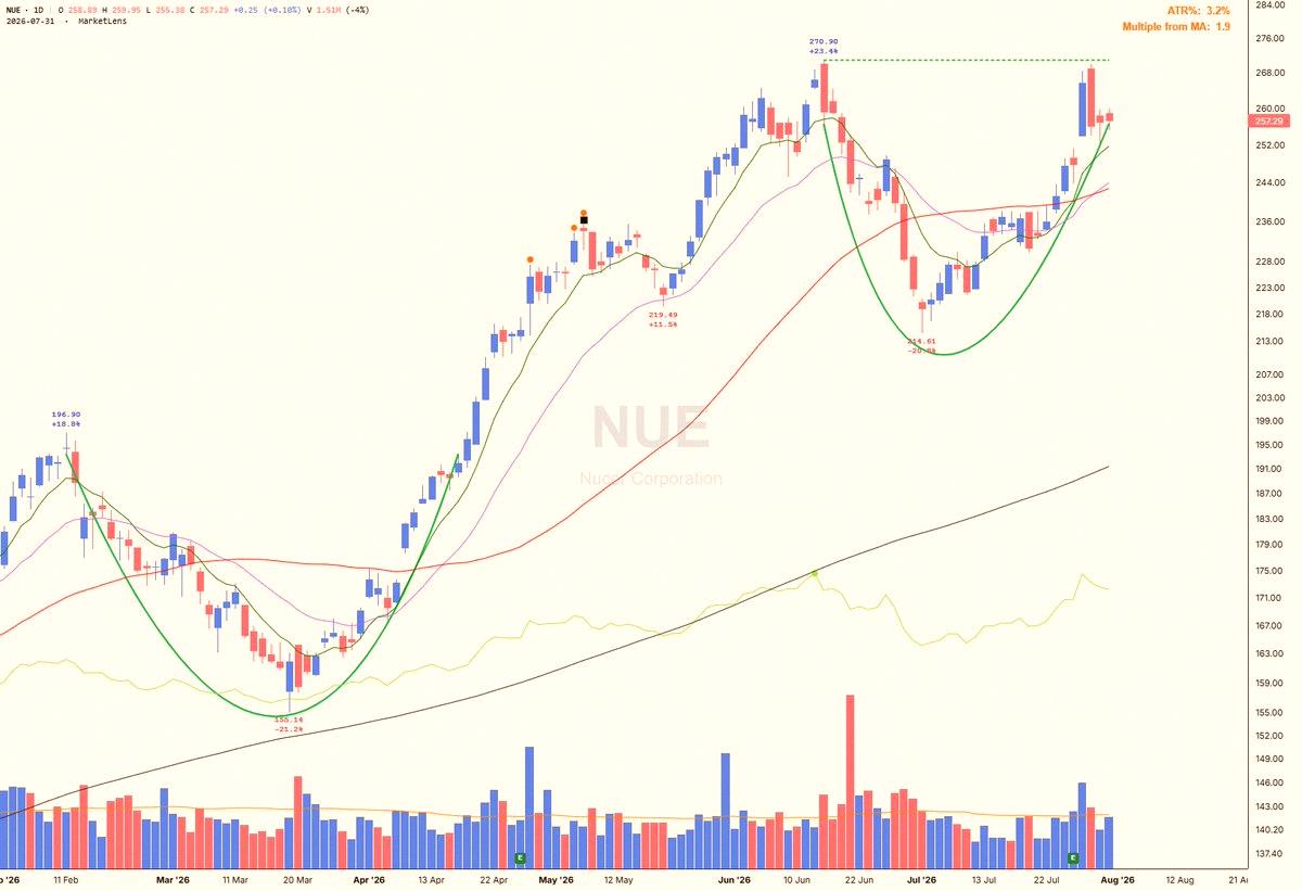 _LiviaNasciment's tweet photo. $NUE pushed up toward the 250.90 pivot from a fresh cup base. Watching to see if it builds a handle. https://t.co/TqeAU4vac6