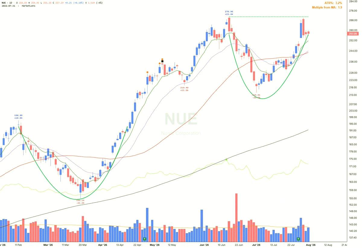 eduardoleite07's tweet photo. NUE pushed up close to that 250.90 pivot from a fresh cup base. Watch to see if a handle shapes up. https://t.co/iC6gFVnFxS