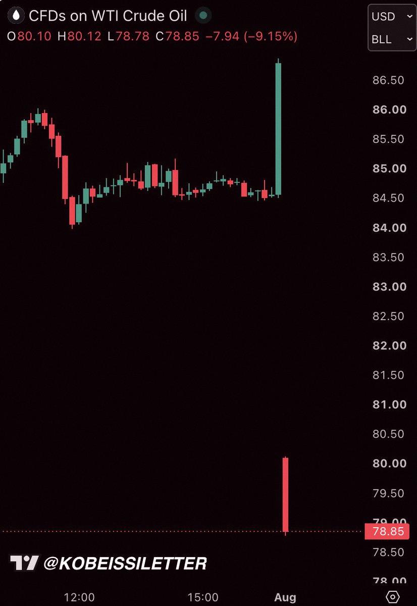 Bronzite_cdb's tweet photo. Big news: US oil just dropped under $79/barrel after Trump called off strikes on Iran, saying a deal’s almost done. https://t.co/9NCQsVQdMf