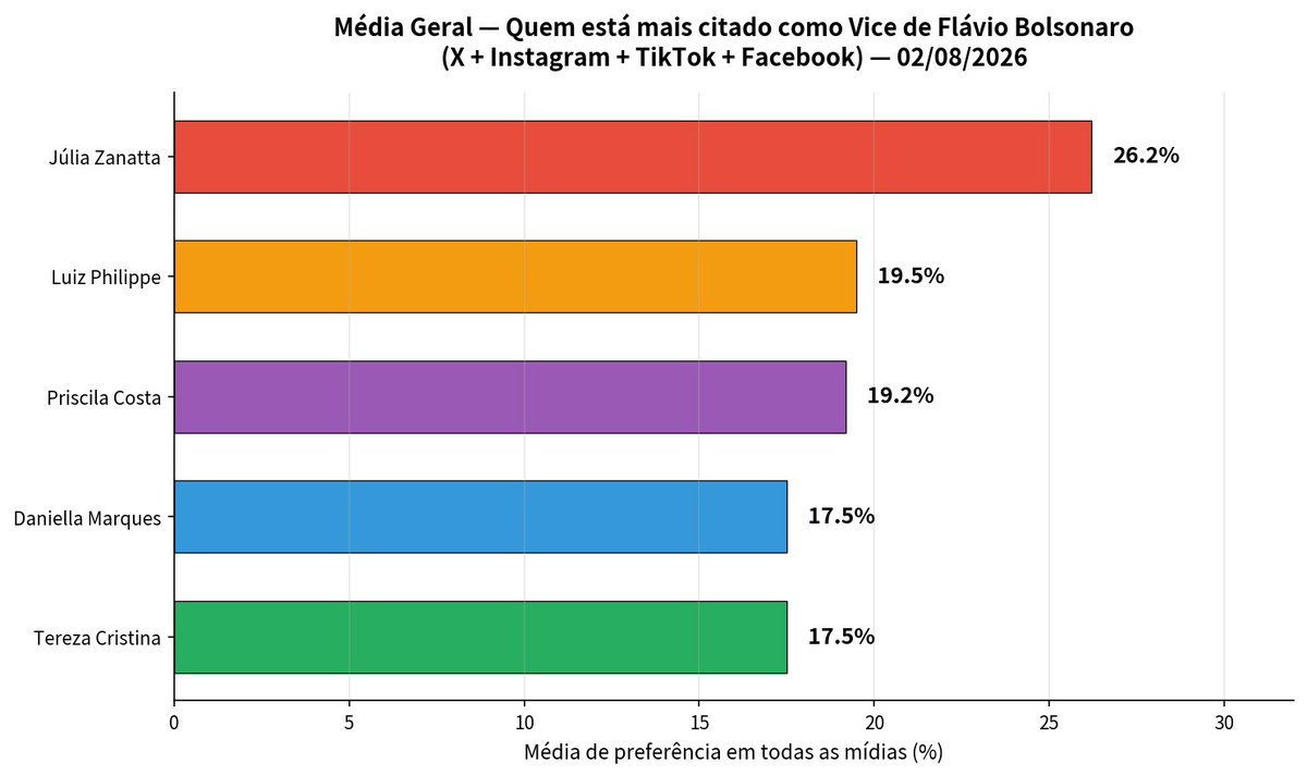 BrandiYeda's tweet photo. Quem são os mais citados para Vice Presidente do Flavio Bolsonaro? 

Percepção da preferência nas mídias sociais X, Instagram, TikTok, Facebook.

E aí você aposta, ou prefere algum dos nomes mais citados nas redes, ou tem uma outra opinião?