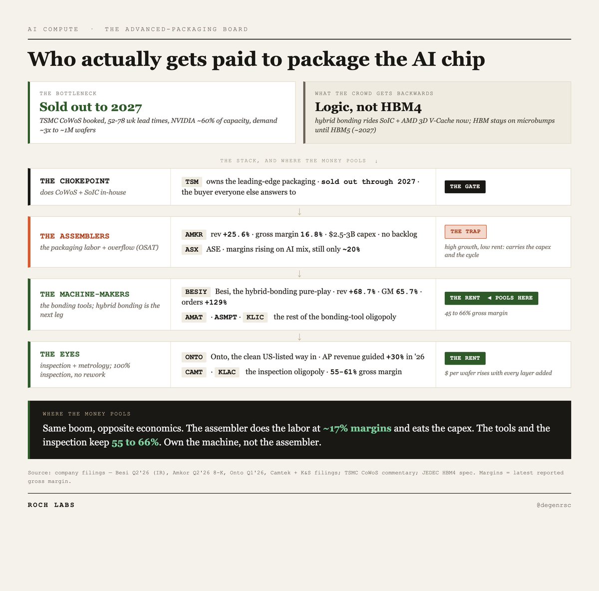 The hidden bottleneck in AI chip shipping — advanced packaging is what actually gates supply
