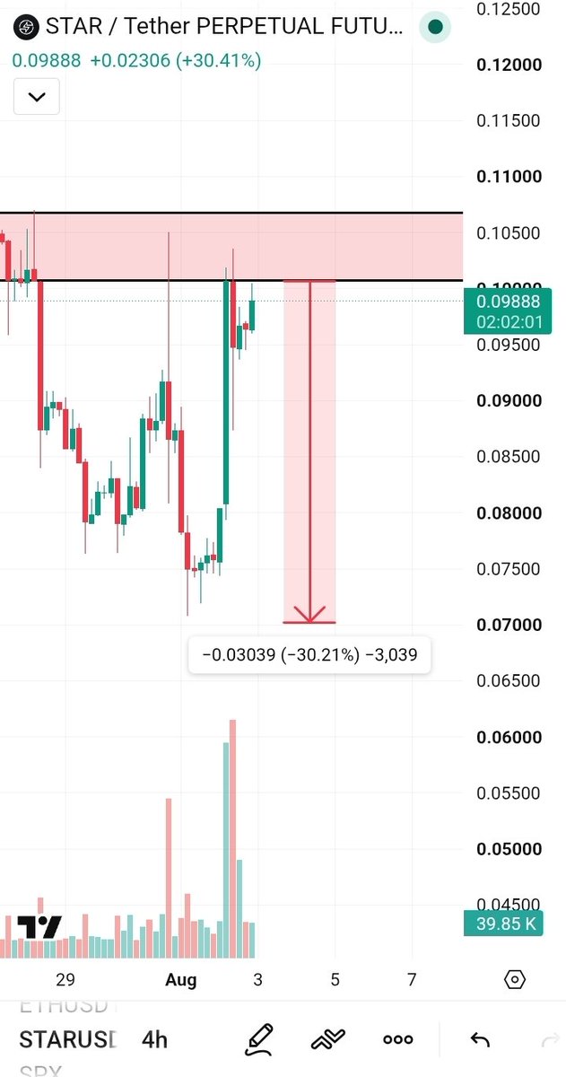 anasfarhan005's tweet photo. #STARUSDT ⚠️
STARUSDT is currently trading at a strong 4H resistance zone between $0.1000 – $0.1070. This area is likely to attract heavy selling pressure.
📉 Expected Move: 25% Downside
🎯 Target: $0.0700
A rejection from this resistance could trigger a sharp bearish move. Wait for confirmation before entering and always follow proper risk management.