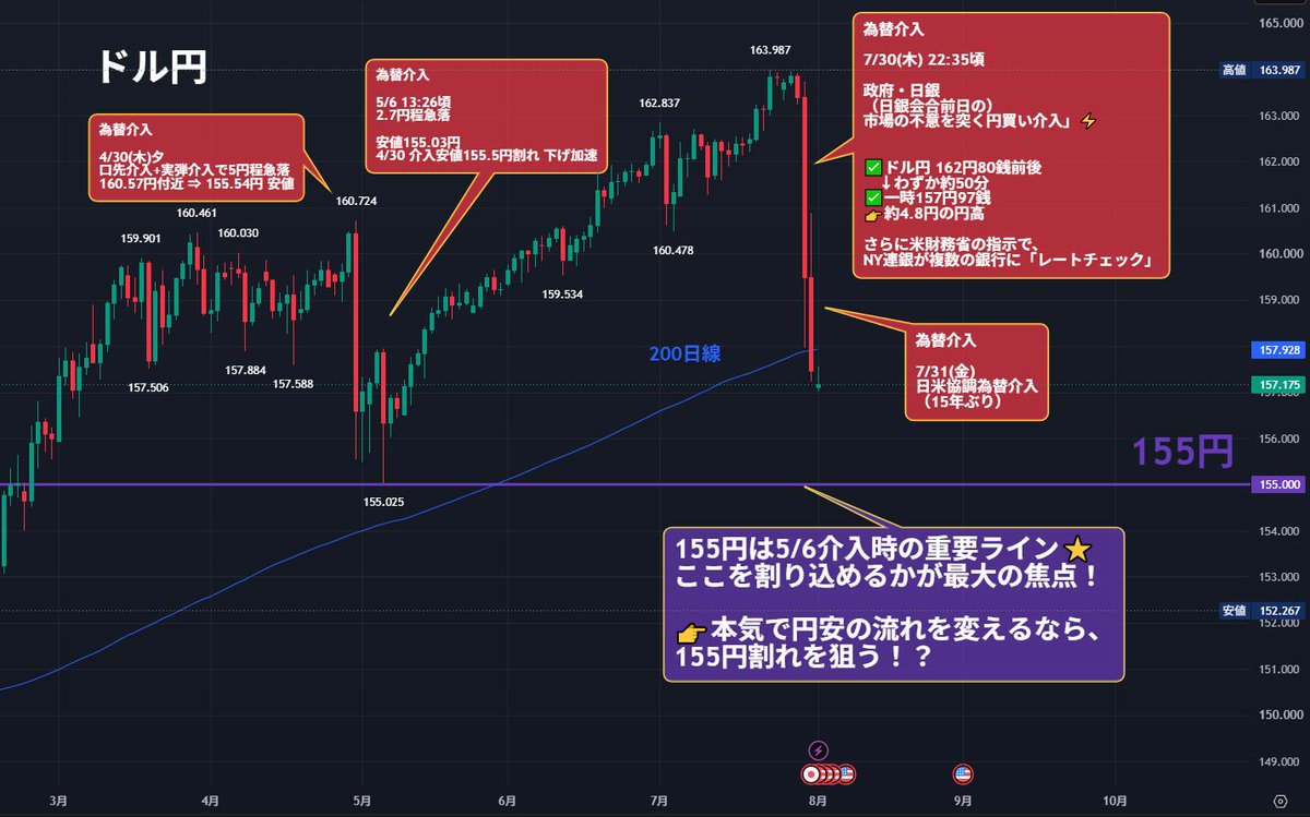 nicosokufx's tweet photo. 🇯🇵日経平均とドル円
「為替介入の円高、心配しすぎなくても…」

150円を大きく割り込む円高が続かなければ、
企業業績の面では慌てる必要はなさそう🤔

理由
①「円安＝株高」の効果が以前より薄れた

✅以前
円安→輸出増→日本株全体に追い風

✅現在
円安→輸出企業の円換算利益には追い風
一方、輸入物価・家計・中小企業には逆風

👉️過度な円安はデメリットも大きい。
適度な円高への巻き戻しは、悪いことばかりではない⭕️

②輸出企業の想定為替レート
大企業・製造業の輸出企業が想定する
2026年度のドル円は151.49円⭐️

150円を大きく割る円高が続かなければ、
輸出企業全体の業績懸念は急拡大しにくそう。

さらに今の日経平均は、為替よりも
半導体・値がさ株に左右されやすい。

👉️「円安＝株高」
「円高＝株安」は、以前ほど単純ではない。