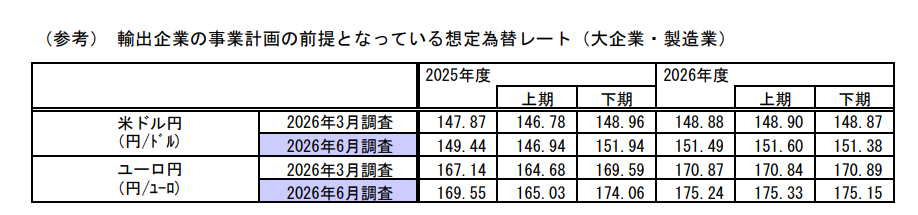 nicosokufx's tweet photo. 🇯🇵日経平均とドル円
「為替介入の円高、心配しすぎなくても…」

150円を大きく割り込む円高が続かなければ、
企業業績の面では慌てる必要はなさそう🤔

理由
①「円安＝株高」の効果が以前より薄れた

✅以前
円安→輸出増→日本株全体に追い風

✅現在
円安→輸出企業の円換算利益には追い風
一方、輸入物価・家計・中小企業には逆風

👉️過度な円安はデメリットも大きい。
適度な円高への巻き戻しは、悪いことばかりではない⭕️

②輸出企業の想定為替レート
大企業・製造業の輸出企業が想定する
2026年度のドル円は151.49円⭐️

150円を大きく割る円高が続かなければ、
輸出企業全体の業績懸念は急拡大しにくそう。

さらに今の日経平均は、為替よりも
半導体・値がさ株に左右されやすい。

👉️「円安＝株高」
「円高＝株安」は、以前ほど単純ではない。