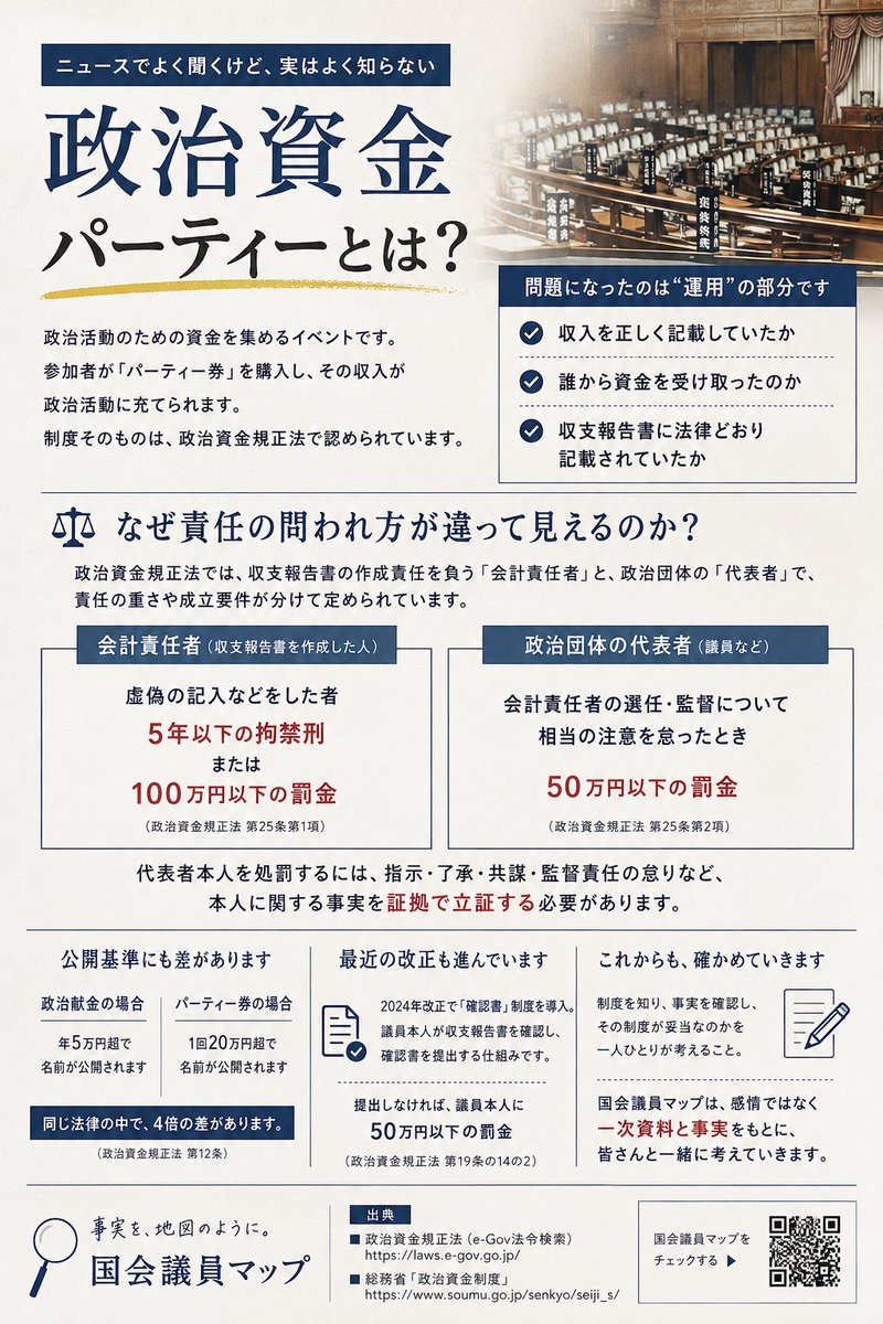 kokkai_map's tweet photo. 【政治資金パーティーとは？】

ニュースで何度も耳にする「政治資金パーティー」。

しかし、「そもそも何なのか」と聞かれると、説明できる人は意外と多くありません。

政治資金パーティーとは、政治活動に必要な資金を集めるための催しです。

参加者がパーティー券を購入し、その収入から開催経費などを差し引いたお金が、政治活動に使われます。

パーティーを開くこと自体は違法ではありません。

問題になるのは、

・収入を正しく記録したか
・収支報告書に法律どおり記載したか
・公開すべき購入者を公開したか
という部分です。
ここで、私は一つ疑問を持ちました。

巨額の収入が公的な報告書に記載されていなかった場合、なぜ政治団体の代表者ではなく、会計責任者や秘書の責任が中心に問われることがあるのでしょうか。

政治資金規正法を確認すると、法律上、収支報告書を作成・提出する責任は、まず「会計責任者」に置かれています。

虚偽の記入などをした者には、5年以下の拘禁刑または100万円以下の罰金。

一方、政治団体の代表者については、会計責任者の選任や監督について「相当の注意を怠った」と認められた場合に、50万円以下の罰金と定められています。

つまり、金額が大きければ、代表者も自動的に同じ罪に問われる仕組みではありません。

代表者本人を処罰するには、

・不記載を指示していた
・不記載を知りながら了承していた
・会計責任者と共謀していた
・選任や監督について相当の注意を怠った

など、本人に関する事実を証拠によって立証する必要があります。

私は「政治家だけが特別扱いされている」と、証拠もなく断定したいわけではありません。
政治資金規正法と、民間企業に適用される税法や会社法は、目的も要件も異なります。
しかし、数億円規模の不記載が報じられても、代表者本人の責任が見えにくく、会計責任者や秘書の処分だけが伝えられれば、多くの人が疑問を持つのは当然だと思います。
そして、その疑問に対して、

「法律が違うからです」

だけで終わらせるのではなく、

なぜ責任をこのように分けているのか。
代表者は、どこまで確認する義務を負うのか。
現在の制度で、本当に十分なのか。

政治の側から、もっと丁寧な説明が必要なのではないでしょうか。

政治資金をめぐる問題は、誰かを好きか嫌いかで判断するものではありません。

制度を知り、事実を確認し、その制度が妥当なのかを一人ひとりが考える問題です。

国会議員マップは、これからも感情だけで誰かを断罪するのではなく、法律、国会発言、公約、採決などの一次資料をもとに、皆さんと一緒に確かめていきます。

【出典】
・政治資金規正法 第12条、第25条、第28条
　e-Gov法令検索
・総務省「政治資金制度」