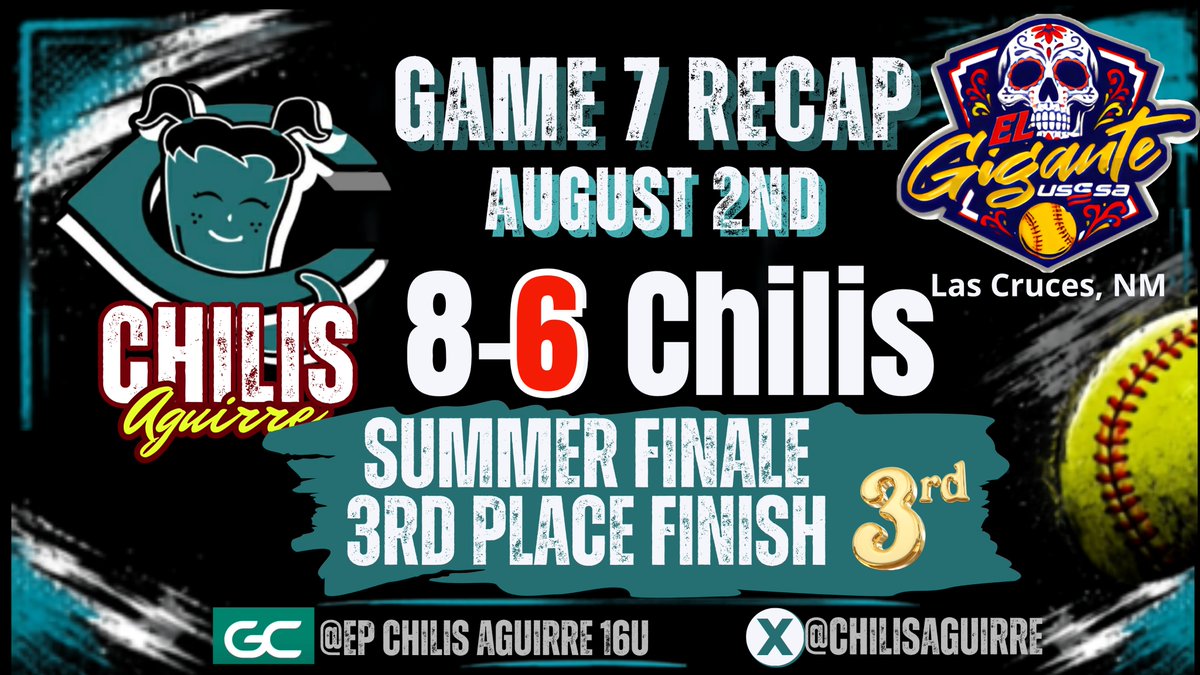 ChilisAguirre's tweet photo. Every tournament adds another chapter to our story. 🥎

We wrap up our summer travel tournament season with a 🥉 3rd Place finish.

Thank you to everyone who supported the Chilis all summer long.

See you back on the field soon! 💪 #PPC
#EPChilisAguirre16U #TheGigantetournament https://t.co/iTfQ800SFD