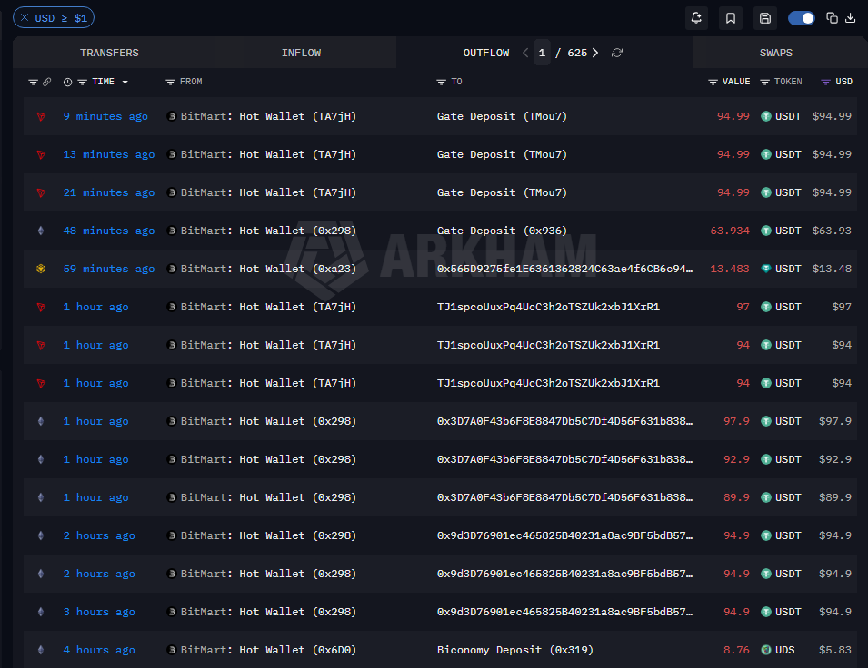PatrickGhampun's tweet photo. #BitMartWithdrawals if these are not withdrawals, then what are the outflows? https://t.co/5R7LCjBusj