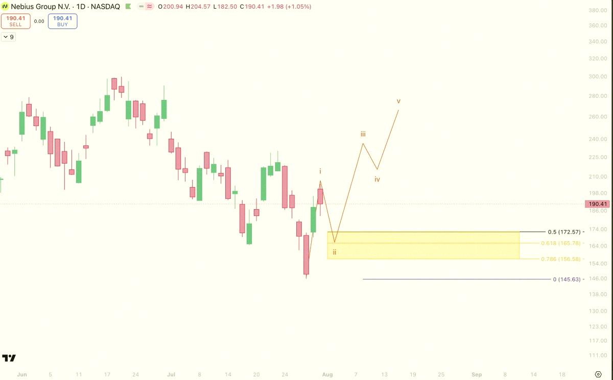 davidroces3's tweet photo. Keeping an eye on NBIS hitting $170 next week. The short gamma magnet usually drags the price up to that level. That's probably a solid pullback zone before the next big push. Watching closely—don't sleep on it! https://t.co/hy0rlm5dJk