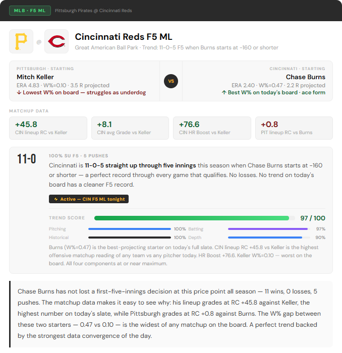 TheChalkSports's tweet photo. Cincinnati Reds F5 ML (-165)