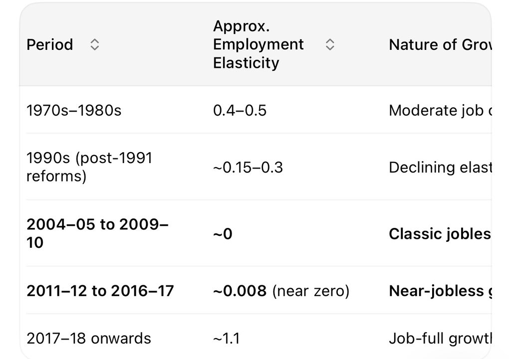 resistanceenjoy's tweet photo. The real lost decade was the UPA 1 and UPA 2 https://t.co/5wcNEkTZNp
