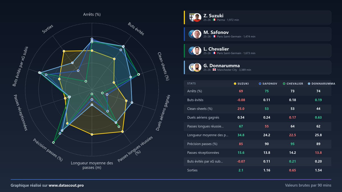 DataScout_'s tweet photo. Tu peux faire ça sur notre site, tu peux même rajouter Donnarumma 😂

C'est juste moins lisible quand y'a pleins de joueurs ! https://t.co/Vf0ntalQnW