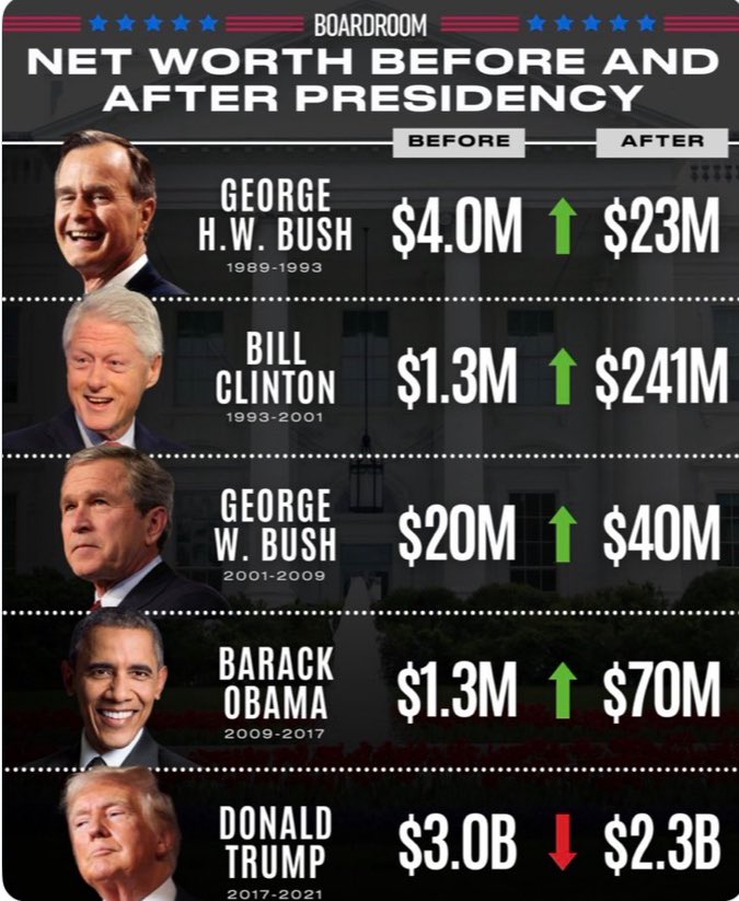 rjarnigan's tweet photo. Let’s talk about the Clinton Foundation, the Obama Community Organizer hoaxes and the Biden Ukraine money laundry machine!
Booker, why do we pay you to lie about the President?  Is that your job?  Instead of criticizing him for what he’s doing, how about you tell us about what you are doing about something - anything!
Here, you highlight Trump’s pre-political career when the truth is every President’s political career shows they left office richer and wealthier than when they took office EXCEPT TRUMP 1.0!!! He lost $700 million defending himself against the Democrats’ hoaxes, lawfare and attacks.