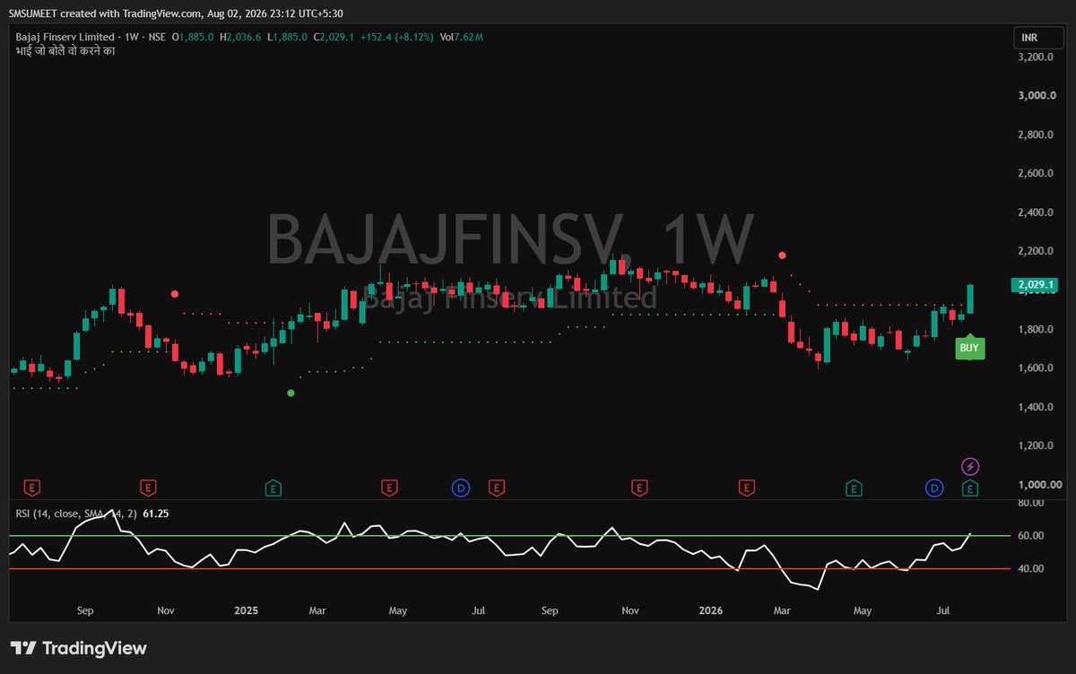 sumeetsmt's tweet photo. Few bullish candidates based on our  BHAI set up 

1. Bajaj Finsv 
2. Chola Fin 
3. KICL 

#Weeklybreakout #stocktowatch #nifty500 https://t.co/Qa0UG5WLBv