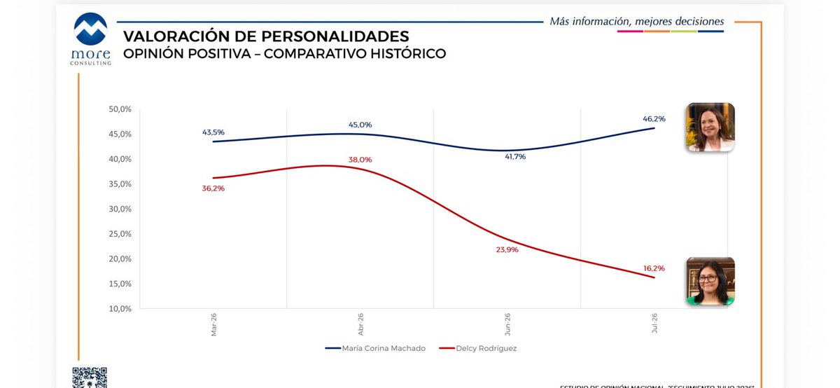 rondon_EA26's tweet photo. Encuesta de More Consulting tras los terremotos del mes pasado y los más recientes acontecimientos políticos en Venezuela.

Hallazgos notables:

– La imagen de Delcy Rodríguez sigue cayendo considerablemente. Su aceptación como mandataria se desplomó 30 puntos desde enero, su valoración personal es del 16,2% y su evaluación de gestión es notablemente mala, pues subió casi 40 puntos la calificación negativa desde enero.

– La figura de María Corina Machado sigue sin resentirse desde febrero. De hecho, subió un par de puntos en el último mes. 

– La mayoría del país pasó de estar esperanzado a frustrado y preocupado. Muchos ya se consideran “críticos expectantes” de la situación política.

– La mayoría de las personas cree que el país y su situación personal está peor económicamente.