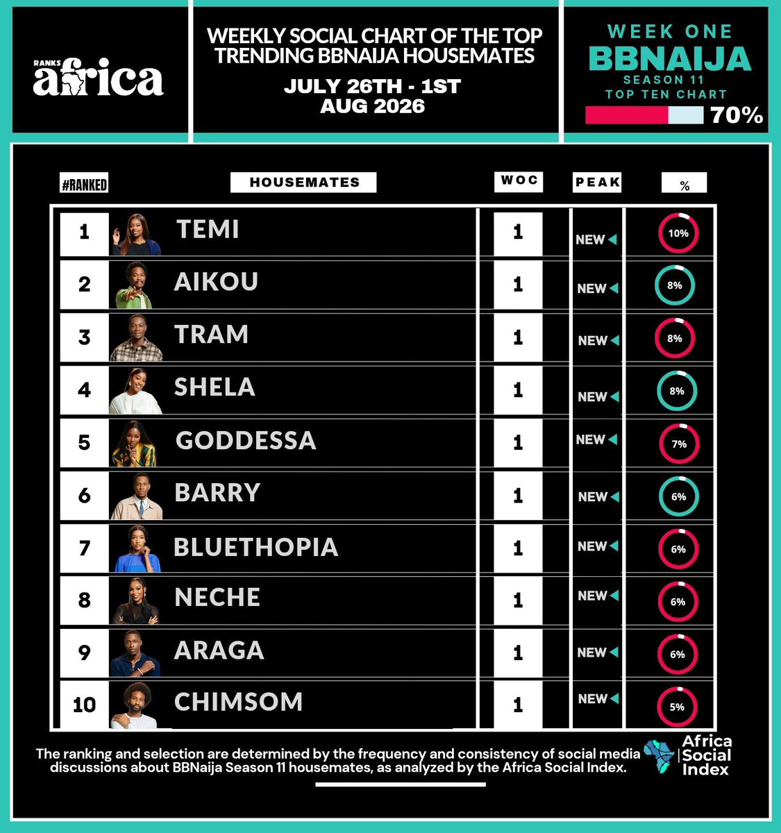 DoIKnowYourFaDa's tweet photo. Another one …😍😍😍
#TemiNkem #Bbnaija https://t.co/jw8kJzT6Qe
