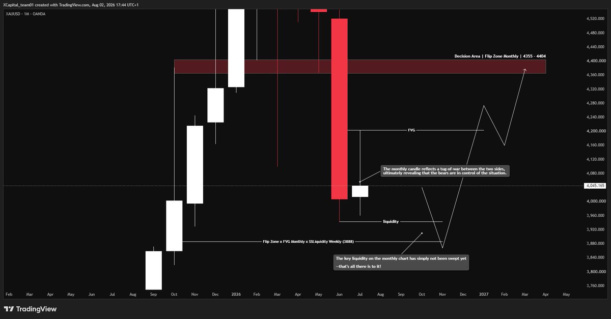 XCapitalX71's tweet photo. Last week's market played out almost exactly as I anticipated. Our bias remained firmly on the bearish side. Although Gold created several bullish liquidity sweeps, the fact that price repeatedly failed to reclaim the key Flip Zones, or Decision Areas, tells us something important. When liquidity is taken but price cannot break through those major levels, it usually means Smart Money is hunting retail liquidity rather than building fuel for a sustained bullish move.

TRADE WHAT YOU SEE, NOT WHAT YOU THINK! 🤜

So, what should we expect in August?

XAUUSD | August 02, 2026 (By Alexandre.fx)

I. Monthly Chart
The most important liquidity on the monthly chart has not been taken yet. That's the key point. My bias remains bearish until the liquidity around 3888, roughly the 384x to 3895 region, is cleared.

II. Daily Chart
The daily chart continues to reinforce the bearish outlook.
The bulls made an aggressive attempt with a Liquidity Sweep followed by a Bullish Market Structure Shift. They even managed to break the bearish trendline. However, the two bearish sweep setups that formed afterward allowed the bears to regain full control of the market.

III. H1 Chart
Whether scenario #1 or scenario #2 unfolds, I still believe Gold is likely to target the liquidity around 3888, the same level discussed above, where the Monthly Buy Side Liquidity aligns with a Monthly Fair Value Gap.

IV. When will I turn fully bullish again?
I will only become completely bullish if Gold forms a Daily Sweep and then delivers a strong bullish displacement above the Buy Side Liquidity at 4204. That would be my confirmation that the bearish cycle has come to an end. At that point, I would expect price to target the opposite liquidity objective, which is the Monthly Flip Zone around 4355 to 4404.

Everything behind this XAUUSD trading plan is built entirely on the concepts taught in the X-71 Blueprint 2.0.
It took me almost 10 years to develop this framework. You only need three months of focused training to build the skills required to reach a consistent four figure monthly trading income.

People talk endlessly about discipline. But without the right methodology, what value does discipline really have?
Leave "YOUR EMAIL" in my inbox, and my assistant will grant you lifetime access as soon as we're back in the office after the weekend break.