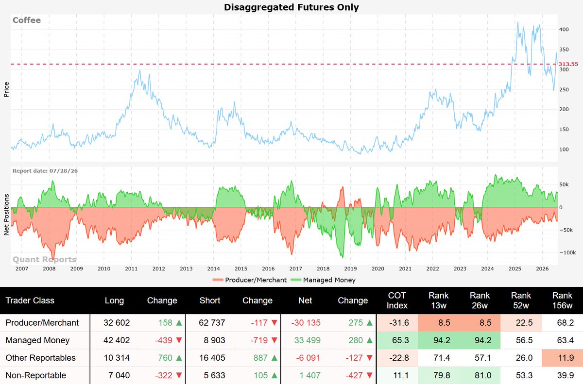 quant_reports's tweet photo. 🍫☕ Softs Market Overview ☕🍫
A brief overview of Sugar, Coffee, Cotton, and Cocoa futures, featuring historical price data and COT report insights.
#Softs #Sugar #Coffee #Cotton #Cocoa #Commodity #Commodities #COTreport #CommodityReport