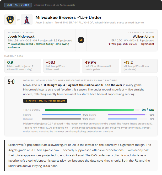 TheChalkSports's tweet photo. Milwaukee Brewers -1.5 (-130)🧃
MIL/LAA u7.5 (-105)