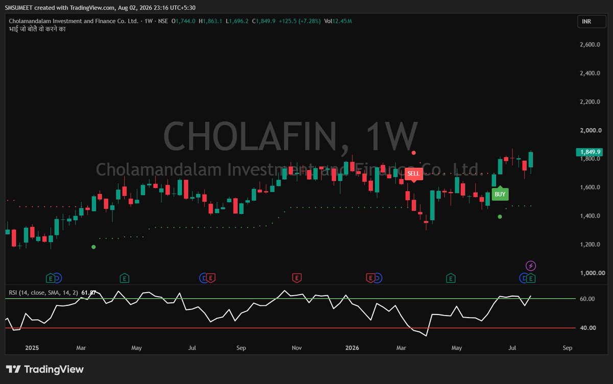 sumeetsmt's tweet photo. Few bullish candidates based on our  BHAI set up 

1. Bajaj Finsv 
2. Chola Fin 
3. KICL 

#Weeklybreakout #stocktowatch #nifty500 https://t.co/Qa0UG5WLBv
