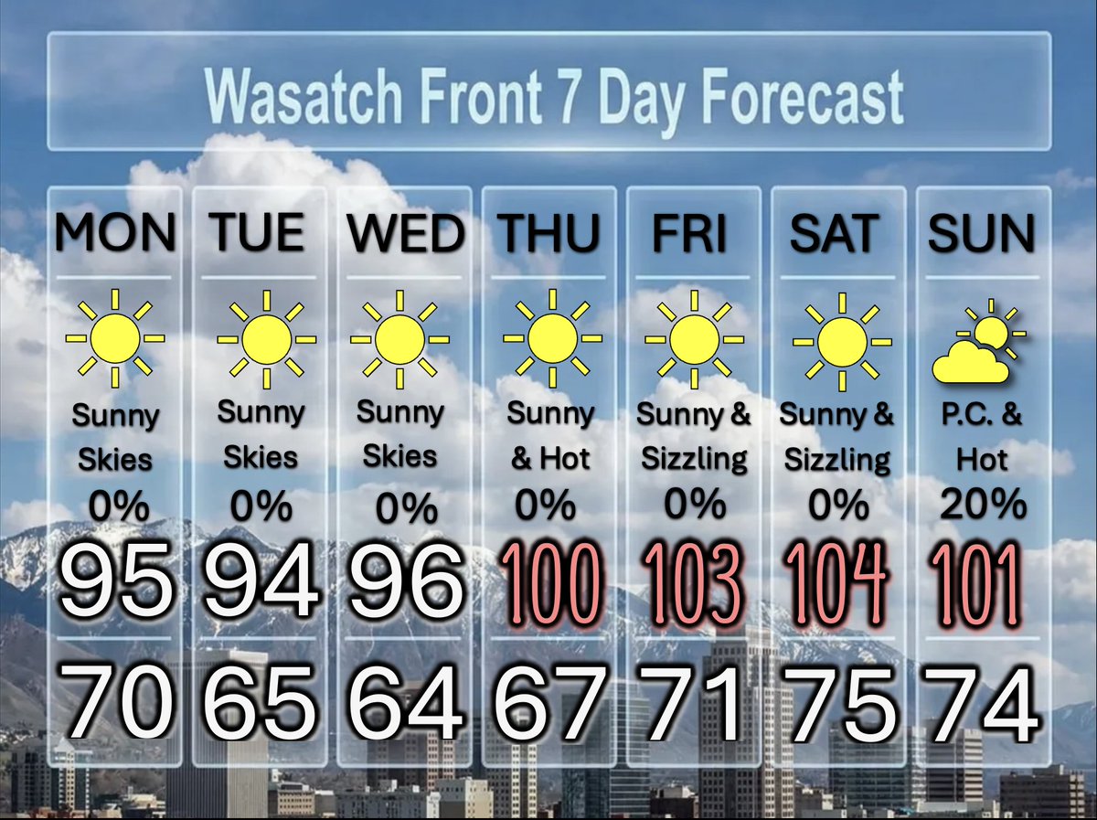 weathercaster's tweet photo. A Repreve From The Heat, But Not For Long

High pressure moves eastward and that allows for slight cooling into the mid 90s (if you can call that cooler). Another heat wave returns for the end of the week and the weekend. Plenty of sunshine all week. @DanPopeWeather #utwx https://t.co/iuiIXRUfrs