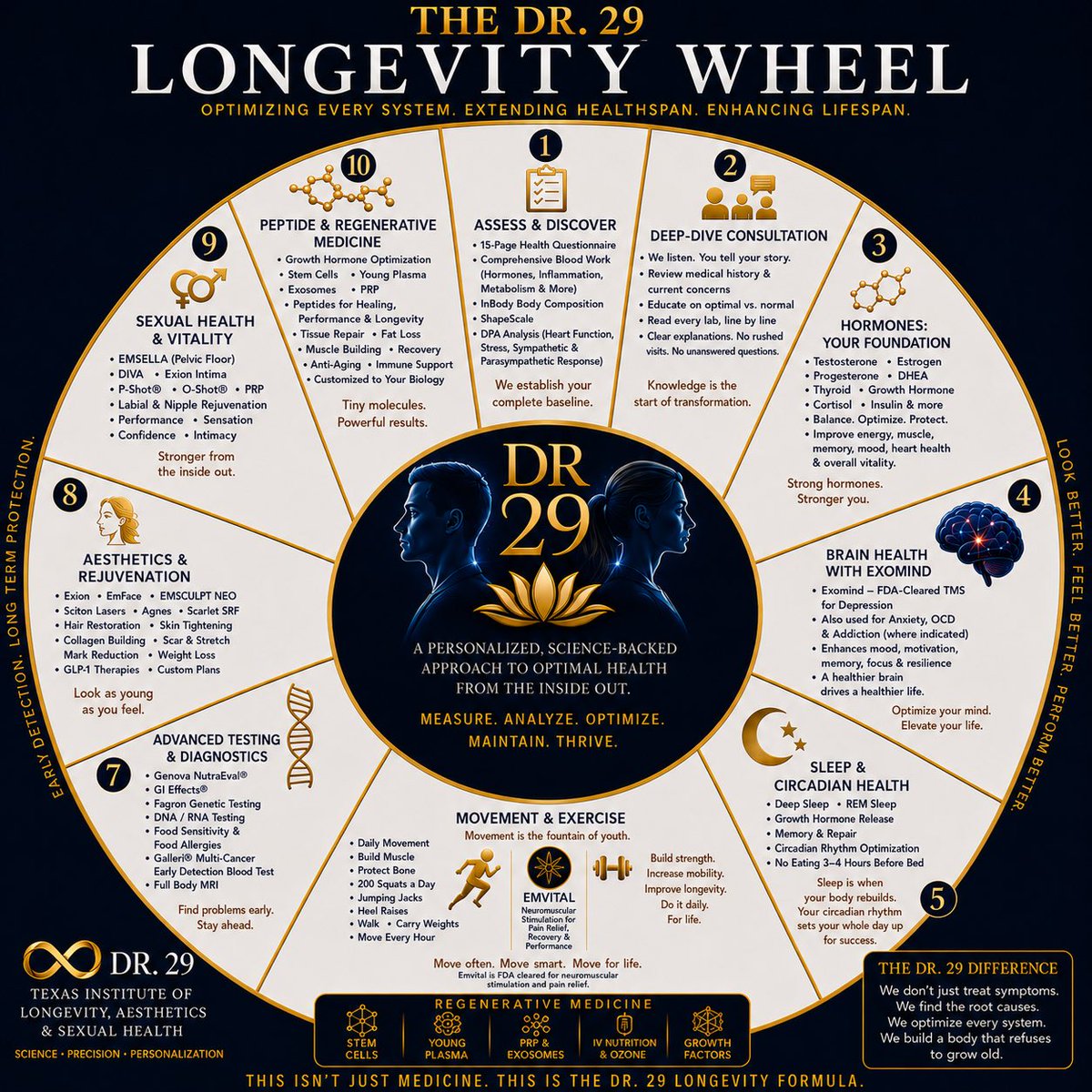 VFWILLIMD's tweet photo. Inside the Dr. 29 Longevity Program Begins Here

Most people think longevity is about taking a vitamin, exercising a little more, or hoping good genes will carry them through life.

I see it differently.

Longevity isn’t one treatment—it’s the optimization of every system in your body.

That’s why I developed the Dr. 29 Longevity Wheel.

This is the exact framework I use to evaluate every patient who walks into my practice.

Together we’ll optimize:

✅ Comprehensive health assessment

✅ Hormones

✅ Brain health & cognitive performance

✅ Sleep & circadian rhythm

✅ Movement & exercise

✅ Advanced diagnostics & early detection

✅ Aesthetics & skin rejuvenation

✅ Sexual health & vitality

✅ Peptides & regenerative medicine

Each section builds upon the one before it, creating a personalized roadmap designed to help you look younger, feel stronger, think clearer, and perform at your highest level.

Over the next several weeks, I’m going to walk you through every step of this program—from your very first phone call to the most advanced longevity therapies we offer.

This isn’t a collection of treatments.

It’s a complete system for optimizing the human body.

Welcome to the Dr. 29 Longevity Program.

•Episode 1: The Longevity Wheel (The Roadmap)
•Episode 2: Before You Ever Walk Through Our Doors
•Episode 3: Why Normal Labs Aren’t Good Enough
•Episode 4: Your 2–3 Hour Deep Dive Consultation
•Episode 5: Optimizing Your Hormones
•Episode 6: The Brain: Exomind & Emvital
•Episode 7: Sleep & Circadian Rhythm
•Episode 8: Nutrition & Intermittent Fasting
•Episode 9: Movement Without the Gym
•Episode 10: Advanced Testing
•Episode 11: Aesthetics & Looking Younger
•Episode 12: Sexual Health & Vitality
•Episode 13: Peptides & Regenerative Medicine
•Episode 14: Putting It All Together

Live Longer. Live Stronger. Feel 29.

#Longevity #Dr29 #PrecisionMedicine #HormoneOptimization #BrainHealth #HealthyAging #PreventiveMedicine #FunctionalMedicine #Peptides #RegenerativeMedicine #Aesthetics #SexualHealth #TexasInstituteOfLongevity #LiveLonger #Feel29