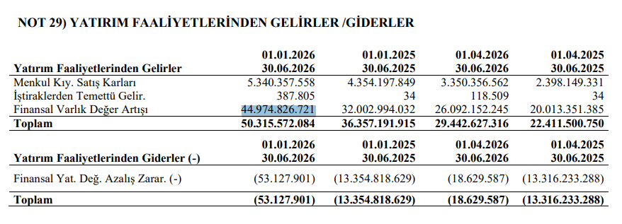 Cy_bist's tweet photo. Normalde bu hafta ufak bir yer verecektim ama neyse yaa dedim. Haklı olarak bir yorum geldi, "temelciler neden bunu atlıyor" diye. Baktığınızda FK ve PD/DD çok ucuz hatta 146 milyar TL net nakit (?) pozisyon gözüküyor ve piyasa değeri 126 milyar TL. 

Burada 2 dipnota dikkat çekeyim.

1. Şirketin varlığının çoğu (146 milyar TL) finansal yatırımdan gelmekte. Kısaca detayına inildiğinde tutmuş olduğu varlıkların çok daha düşük değerlerde olduğu düşünüldüğü için bilançodaki bu 146 milyar TL'nin altının dolu olmadığı kanaati hakim. "Finansal yatırımlar" nakde dönülebilir olarak görüldüğü için net nakit pozisyon içerisinde sayılır. Ancak burada yatırımlar nakde dönülmek istense bunu karşılayacak bir alıcı yok (kendileri dışında).

2. Yine bu varlıkların değerleri ilgili dönemde artmaya devam ettiği için net kar üzerinde ilk çeyrek 50 milyar TL etki görülmekte. İleride değer düşüşü olursa burada tam tersi beklenir. Değer artışı demek, kağıt üzerinde. Satmadıkça zararda değilsin esprisinin tersini düşünebilirsiniz.

Yani hem karlılık hem de varlık olarak en önemli kısım olmaması gereken değerlere çıkan varlıklardan gelmekte. O yüzden rasyolar düşük gözükebilir ancak altındaki varlıklar ederine gelirlerse hem varlık düşecektir hem de zarar yazılacaktır.

Peki bu niye söylenmiyor? Bazıları için çok basit gerçekler olduğundan dolayı. Bazıları için de bu toplara girmek istemediğinden dolayı. Ancak merak eden varsa diye yazmış olayım. Özetle buradaki rasyoların düşük olup olmadığına karar vermek için finansal varlıkların detayına inmek gerekiyor. Ve oralarda rasyolar çoook yüksek.