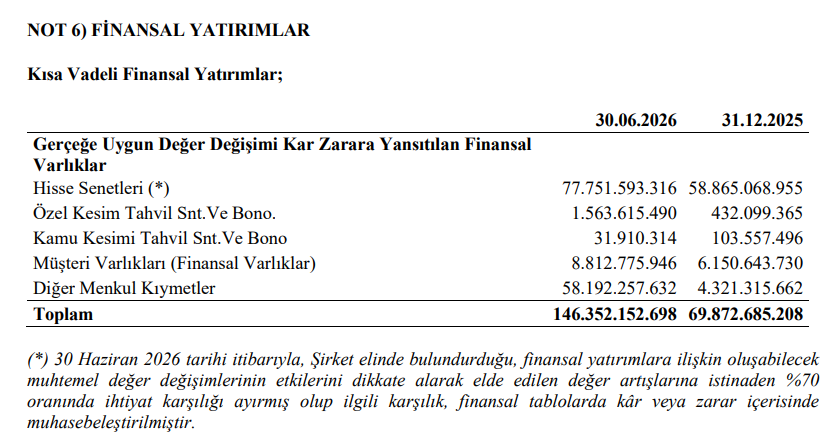 Cy_bist's tweet photo. Normalde bu hafta ufak bir yer verecektim ama neyse yaa dedim. Haklı olarak bir yorum geldi, "temelciler neden bunu atlıyor" diye. Baktığınızda FK ve PD/DD çok ucuz hatta 146 milyar TL net nakit (?) pozisyon gözüküyor ve piyasa değeri 126 milyar TL. 

Burada 2 dipnota dikkat çekeyim.

1. Şirketin varlığının çoğu (146 milyar TL) finansal yatırımdan gelmekte. Kısaca detayına inildiğinde tutmuş olduğu varlıkların çok daha düşük değerlerde olduğu düşünüldüğü için bilançodaki bu 146 milyar TL'nin altının dolu olmadığı kanaati hakim. "Finansal yatırımlar" nakde dönülebilir olarak görüldüğü için net nakit pozisyon içerisinde sayılır. Ancak burada yatırımlar nakde dönülmek istense bunu karşılayacak bir alıcı yok (kendileri dışında).

2. Yine bu varlıkların değerleri ilgili dönemde artmaya devam ettiği için net kar üzerinde ilk çeyrek 50 milyar TL etki görülmekte. İleride değer düşüşü olursa burada tam tersi beklenir. Değer artışı demek, kağıt üzerinde. Satmadıkça zararda değilsin esprisinin tersini düşünebilirsiniz.

Yani hem karlılık hem de varlık olarak en önemli kısım olmaması gereken değerlere çıkan varlıklardan gelmekte. O yüzden rasyolar düşük gözükebilir ancak altındaki varlıklar ederine gelirlerse hem varlık düşecektir hem de zarar yazılacaktır.

Peki bu niye söylenmiyor? Bazıları için çok basit gerçekler olduğundan dolayı. Bazıları için de bu toplara girmek istemediğinden dolayı. Ancak merak eden varsa diye yazmış olayım. Özetle buradaki rasyoların düşük olup olmadığına karar vermek için finansal varlıkların detayına inmek gerekiyor. Ve oralarda rasyolar çoook yüksek.